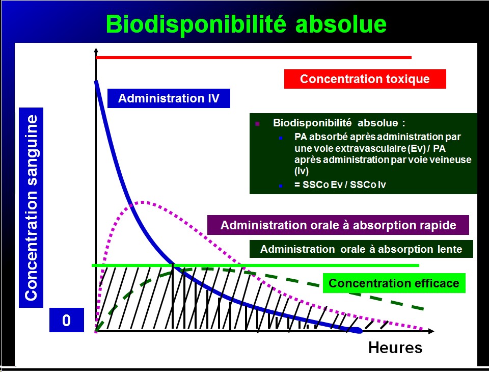 Biodisponiblité et bioéquivalence des médicaments 23