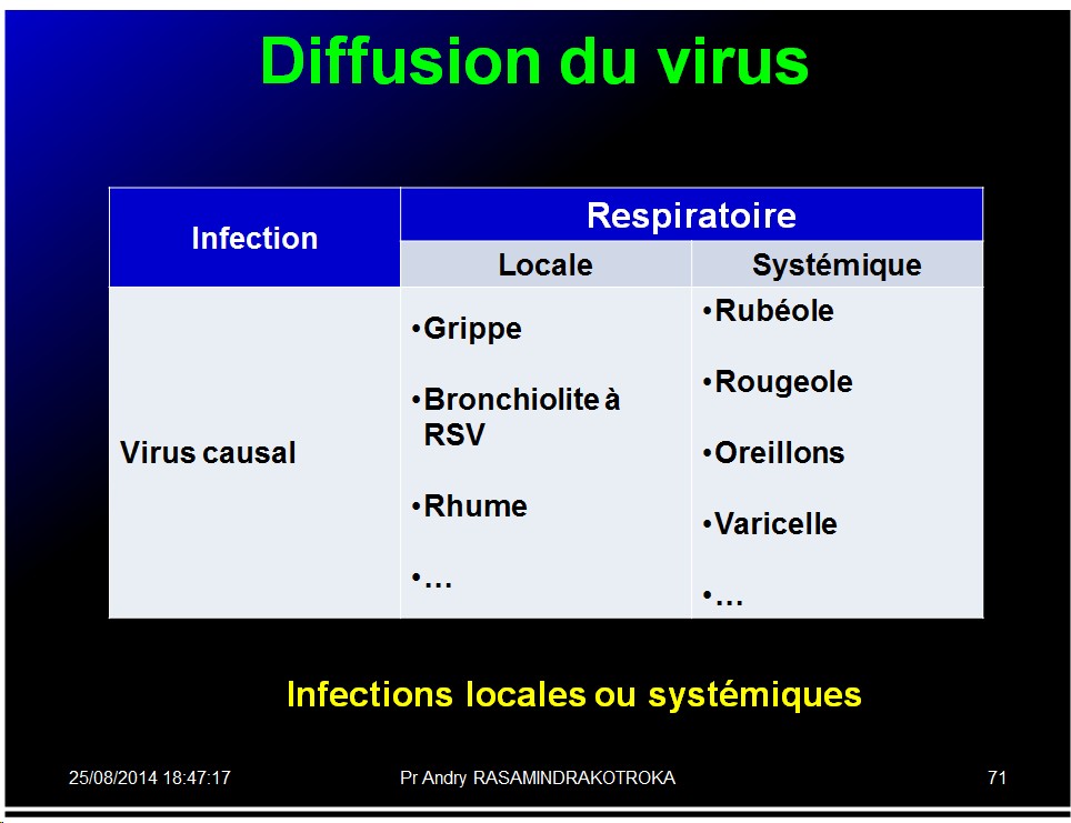 Evolution des virus dans l'organisme 11