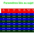 Prélèvements paramètres liés au sujet 2