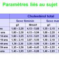 Prélèvements paramètres liés au sujet 3