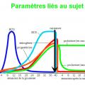 Prélèvements paramètres liés au sujet 6