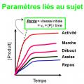 Prélèvements paramètres liés au sujet